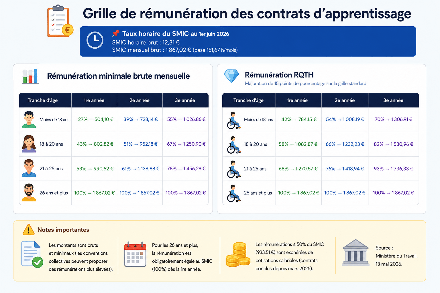 Grille rémunération apprentissage au 1 juin 2026